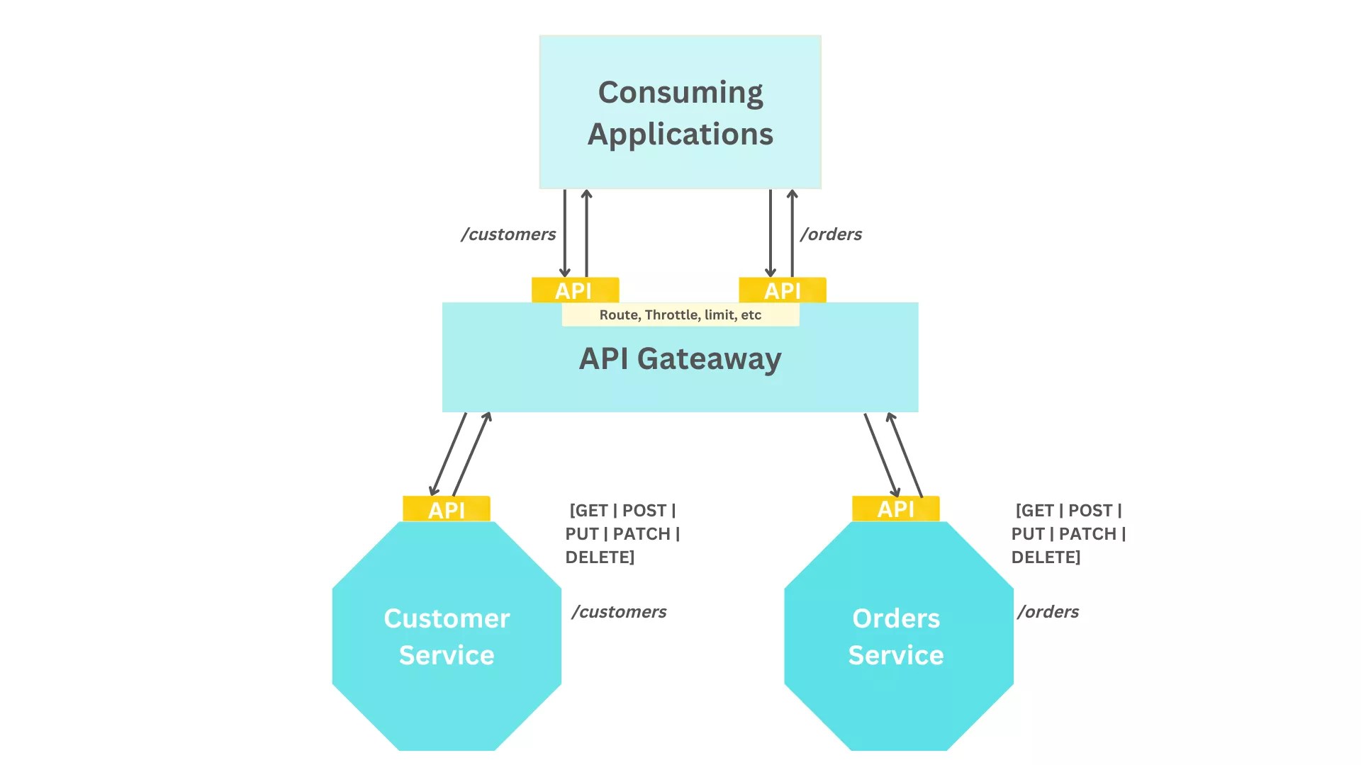 10 most common use cases of an API Gateway Apache APISIX® Cloud