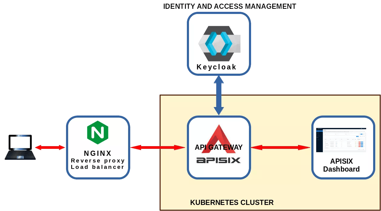 Accessing APISIXDashboard from Everywhere with Keycloak Authentication