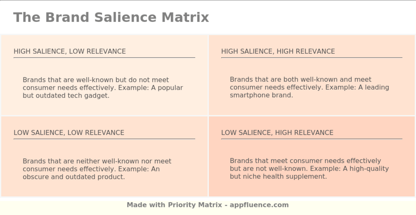Brand Salience Matrix [Free download]