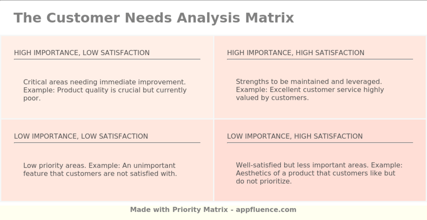 Customer Needs Analysis Matrix [Free download]