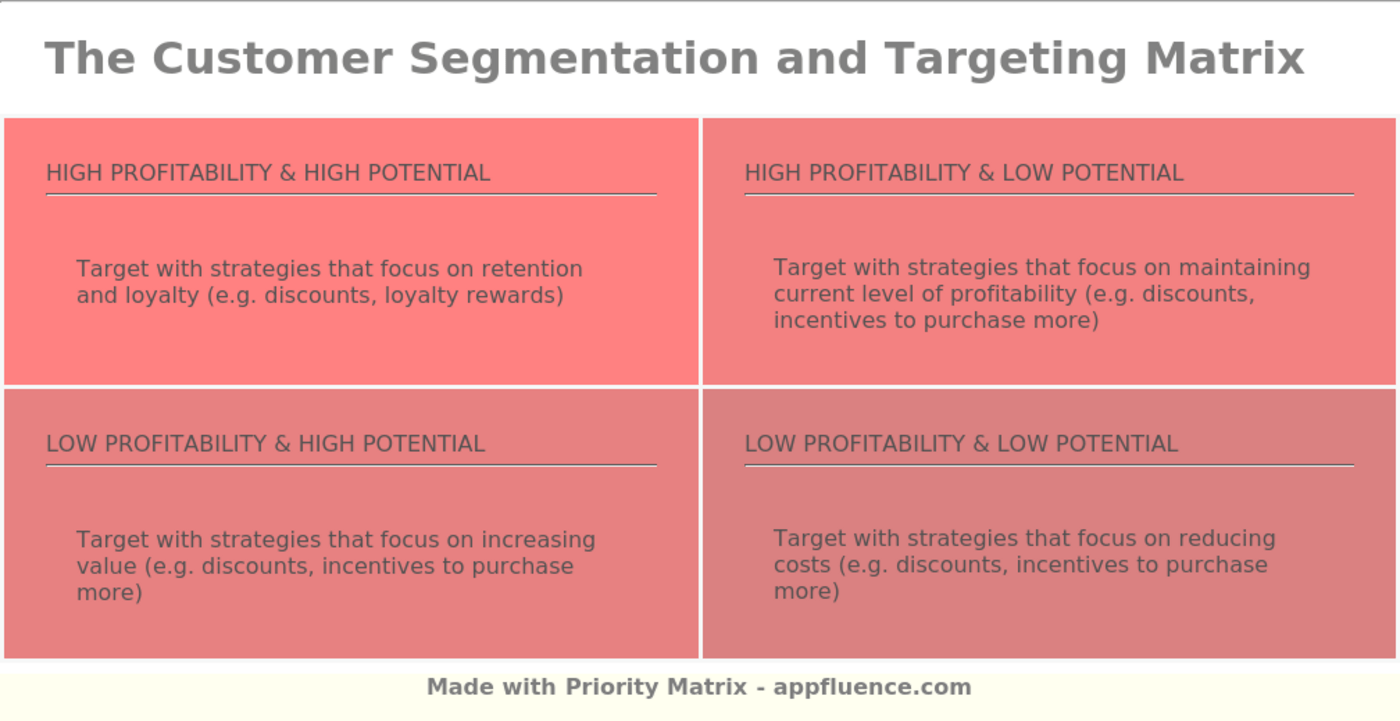 Customer Segmentation and Targeting Matrix [Free download]
