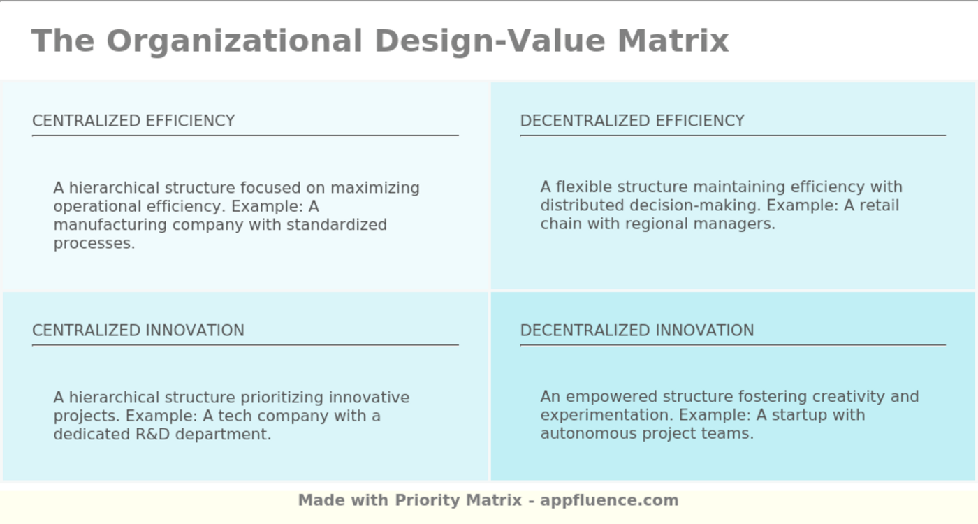 Organizational DesignValue Matrix [Free download]
