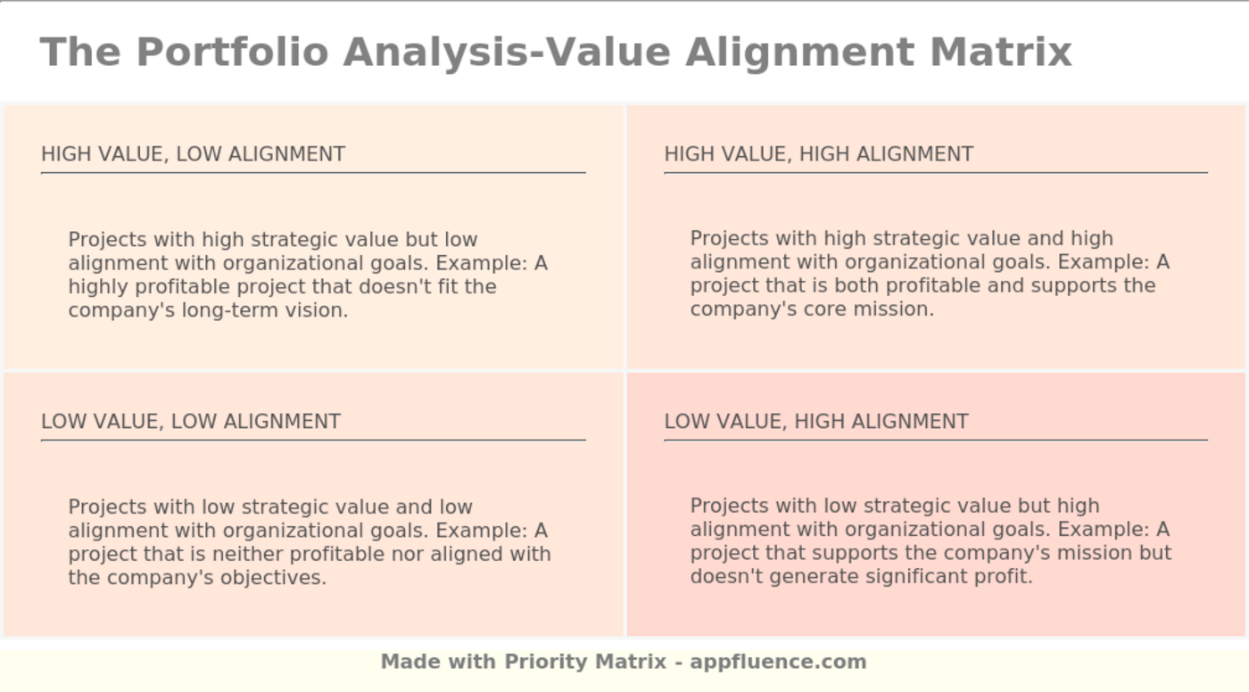Portfolio AnalysisValue Alignment Matrix [Free download]