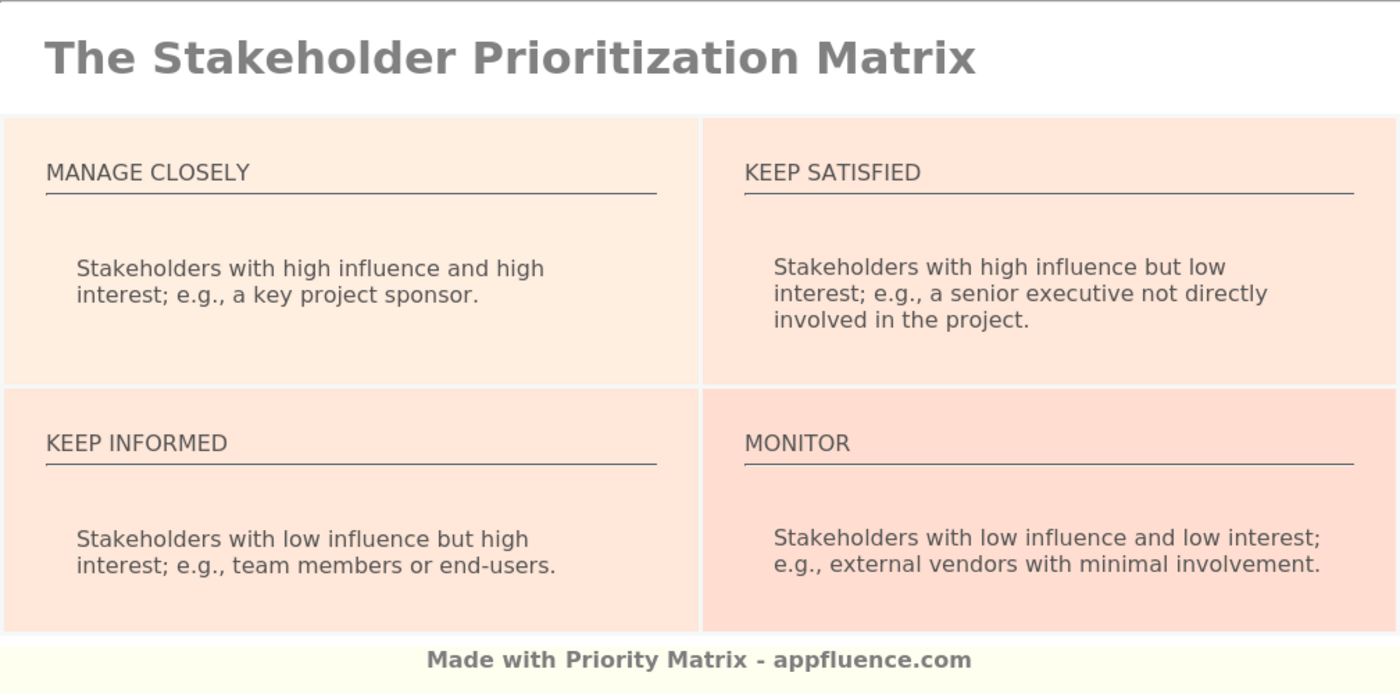 Stakeholder Prioritization Matrix [Free download]