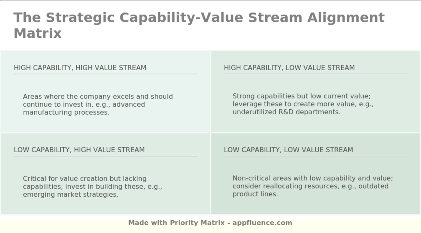 Strategic CapabilityValue Stream Alignment Matrix [Free download]