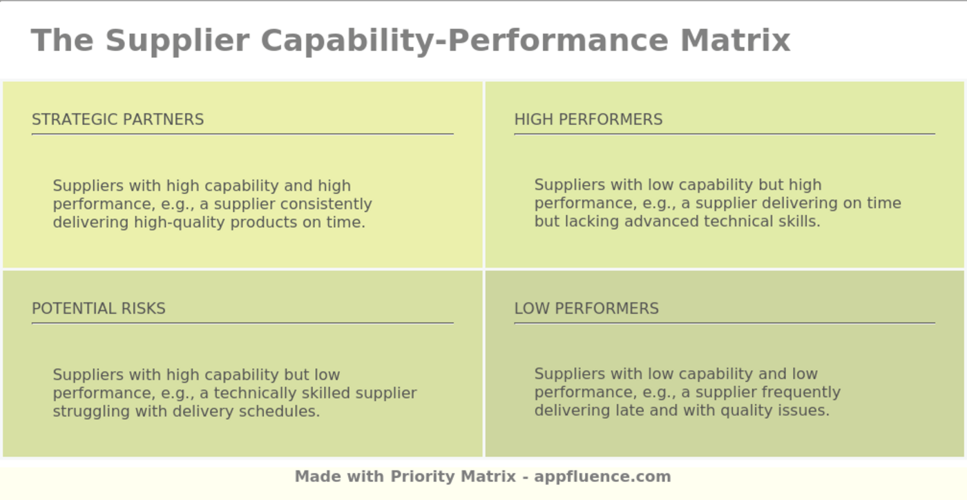 Supplier CapabilityPerformance Matrix [Free download]