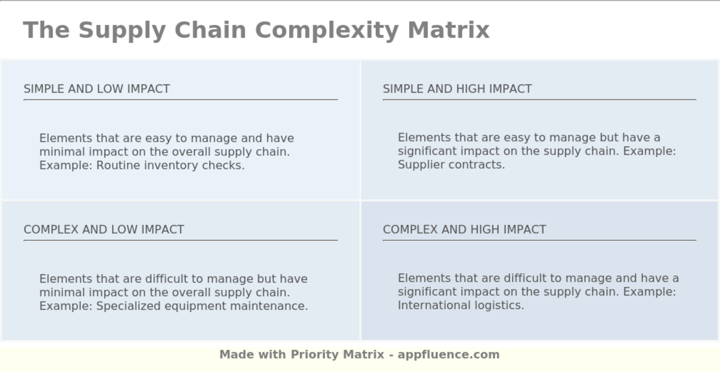 Supply Chain Complexity Matrix [Free download]