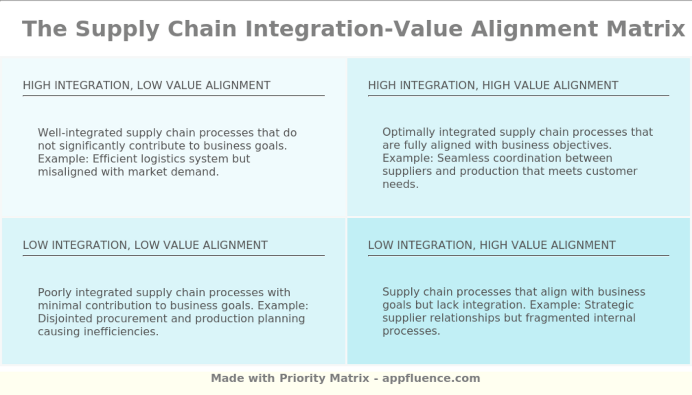 Supply Chain IntegrationValue Alignment Matrix [Free download]