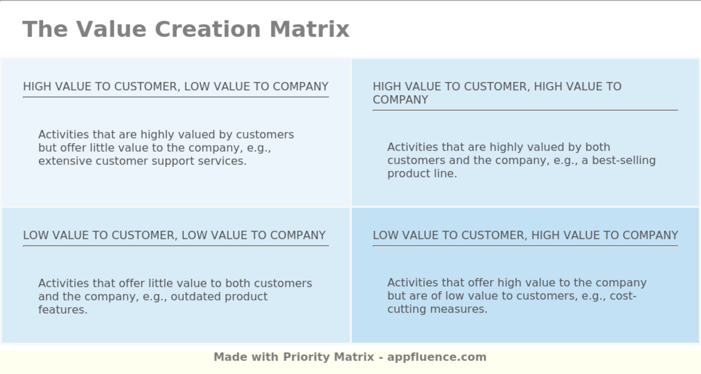 Value Creation Matrix [Free download]