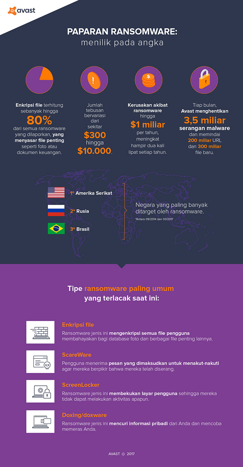 Infografis Data Dan Fakta Avast Tentang Serangan Ransomeware