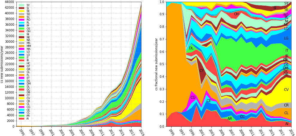 arXiv submission rate statistics arXiv eprint repository