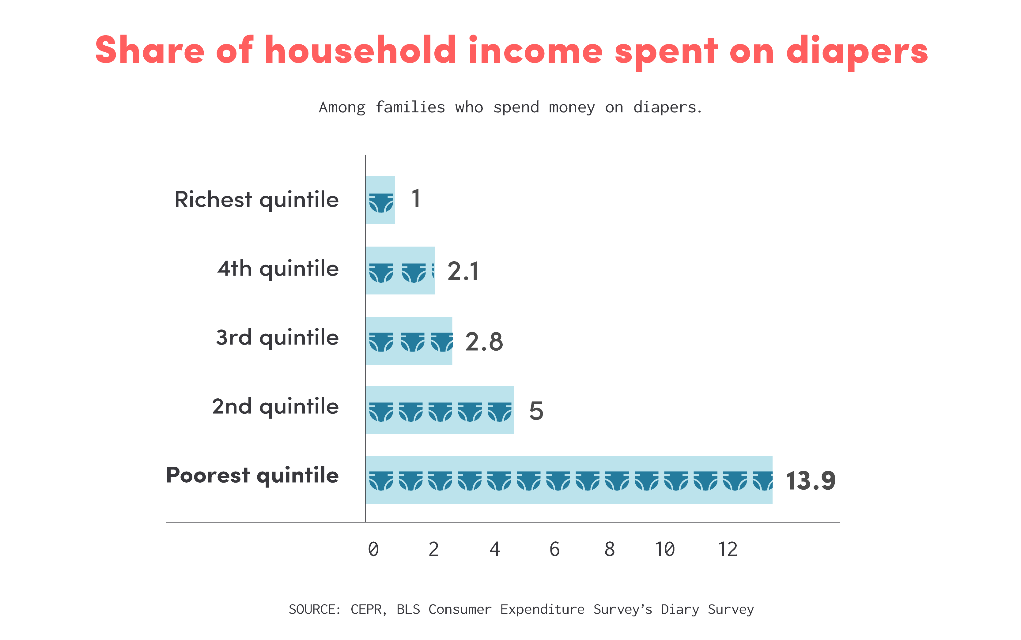 Most States Tax on Diapers ATTN