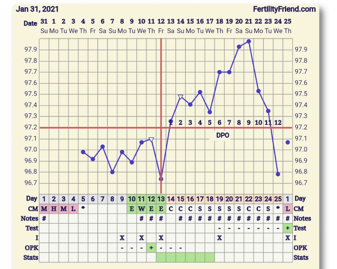 LP and BBT Question BabyCenter