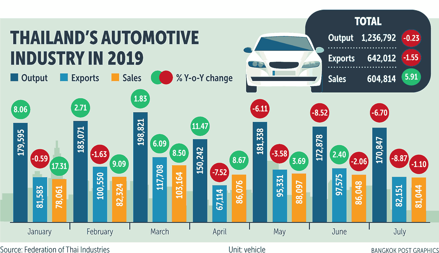 Bangkok Post Tightened loans, trade row hit car sales