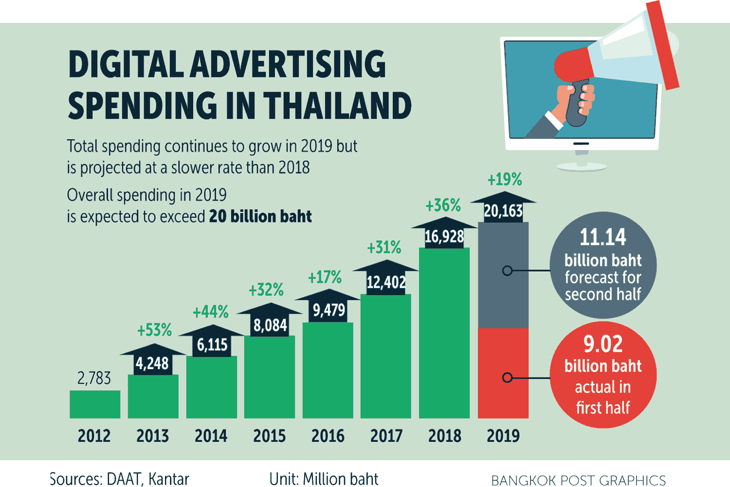 Digital ad spree to continue