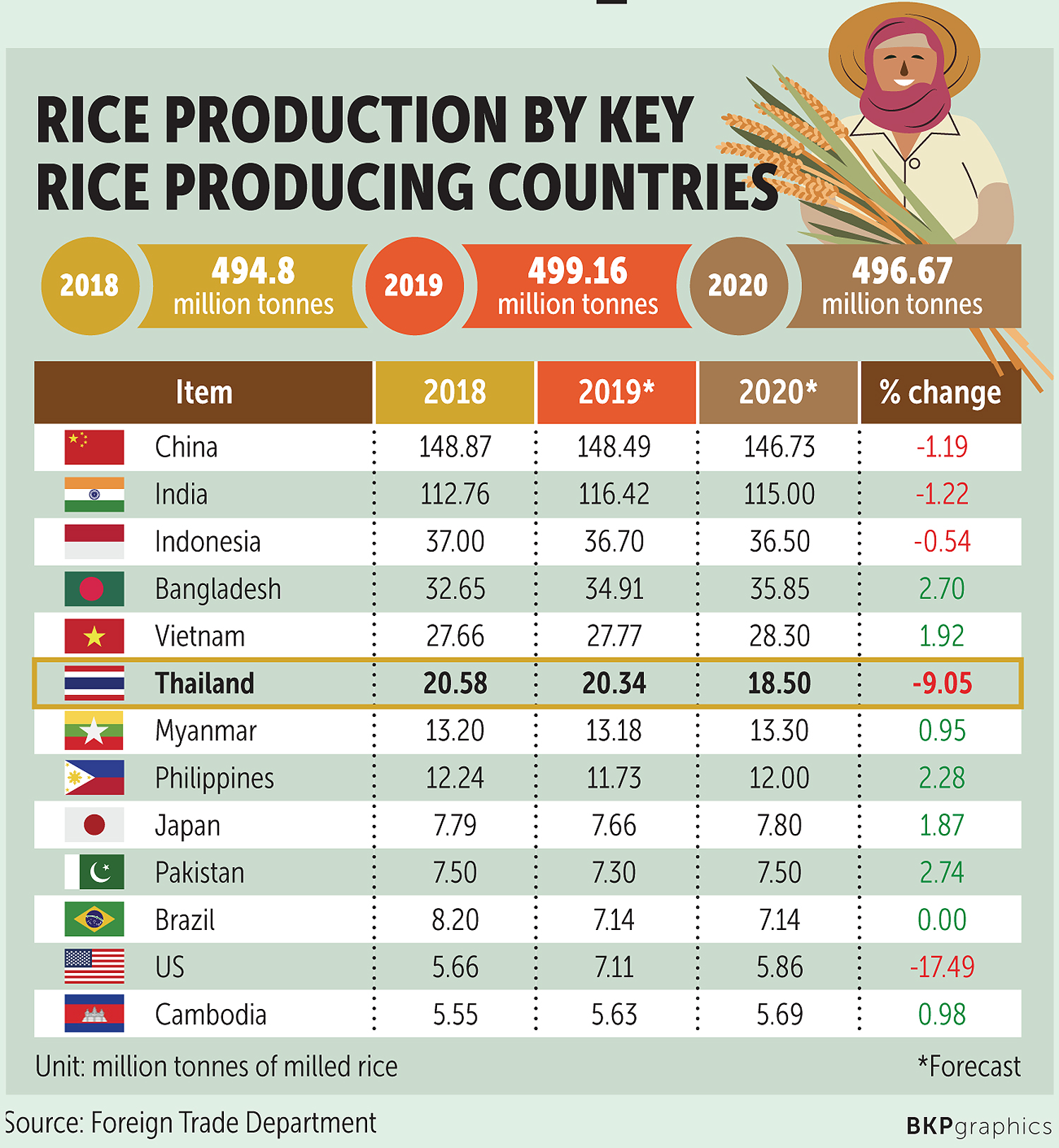 RICEPLUS MAGAZINE 13 February 2020 Daily Global Regional Local Rice E