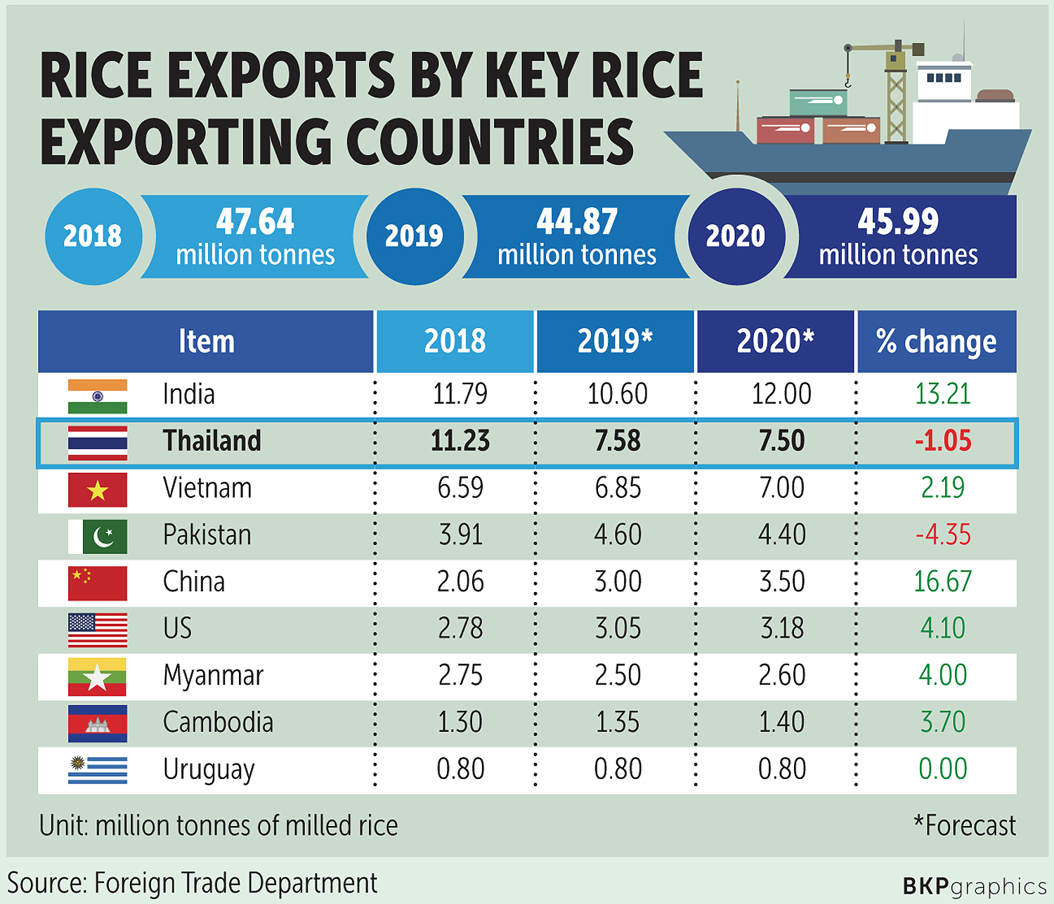 Bangkok Post Thailand risks slipping to third place in rice shipments