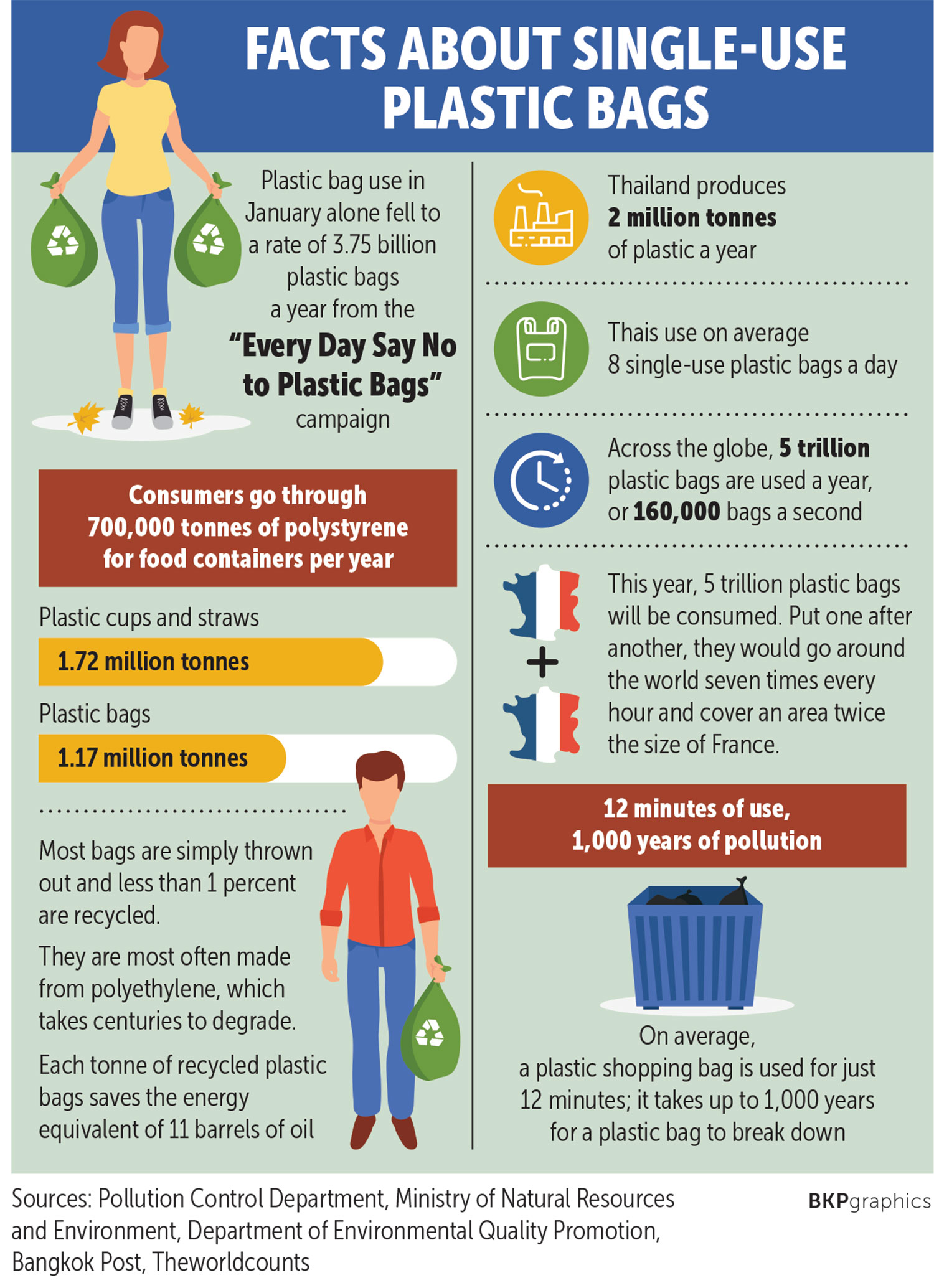 Bangkok Post Plastic plans fail as pandemic deliveries prevail