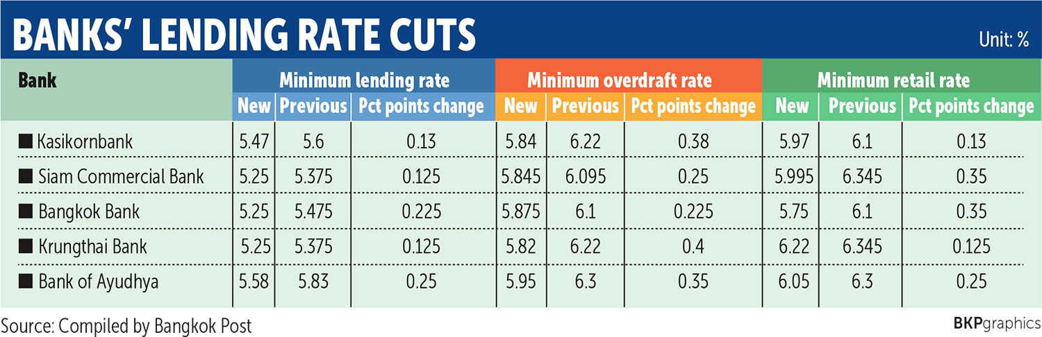 Four banks trim prime lending rates