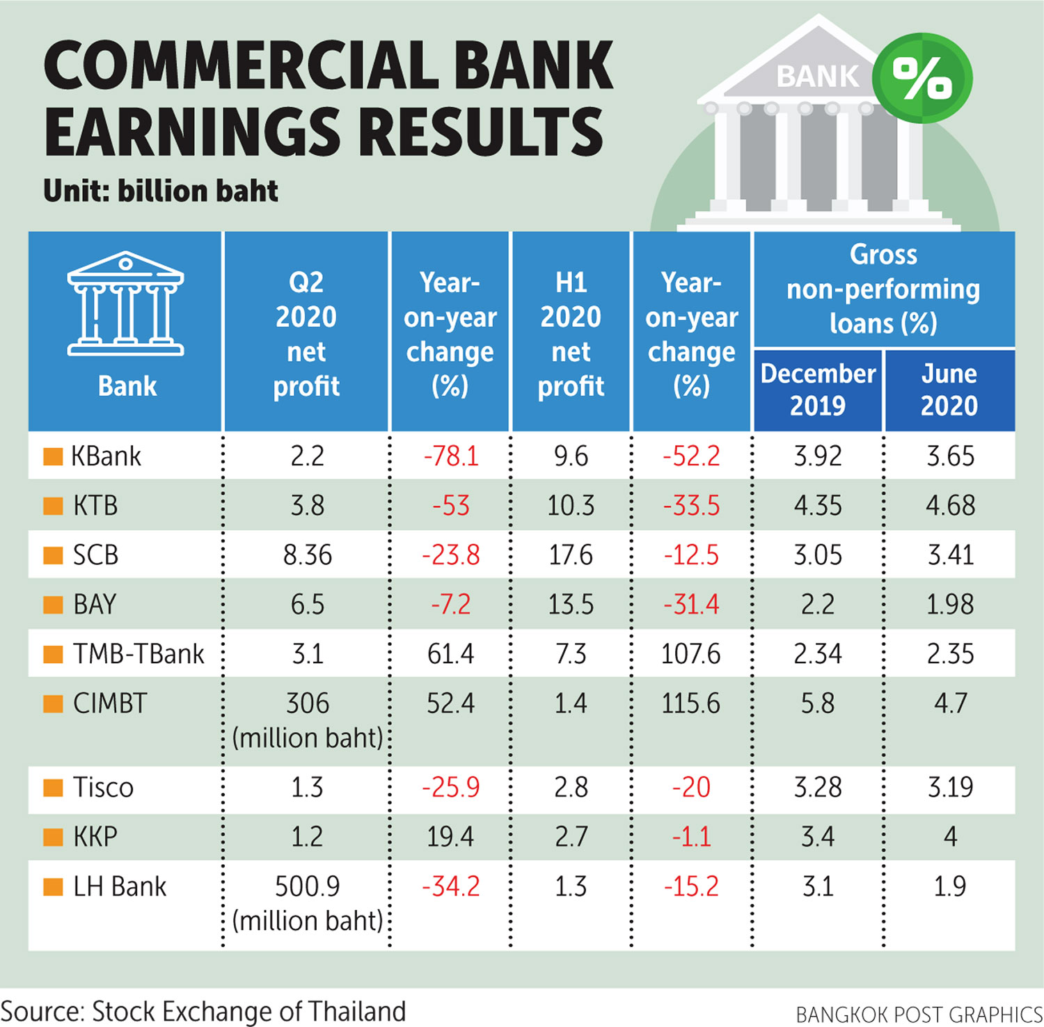 SCB, KTB announce H1 profit declines