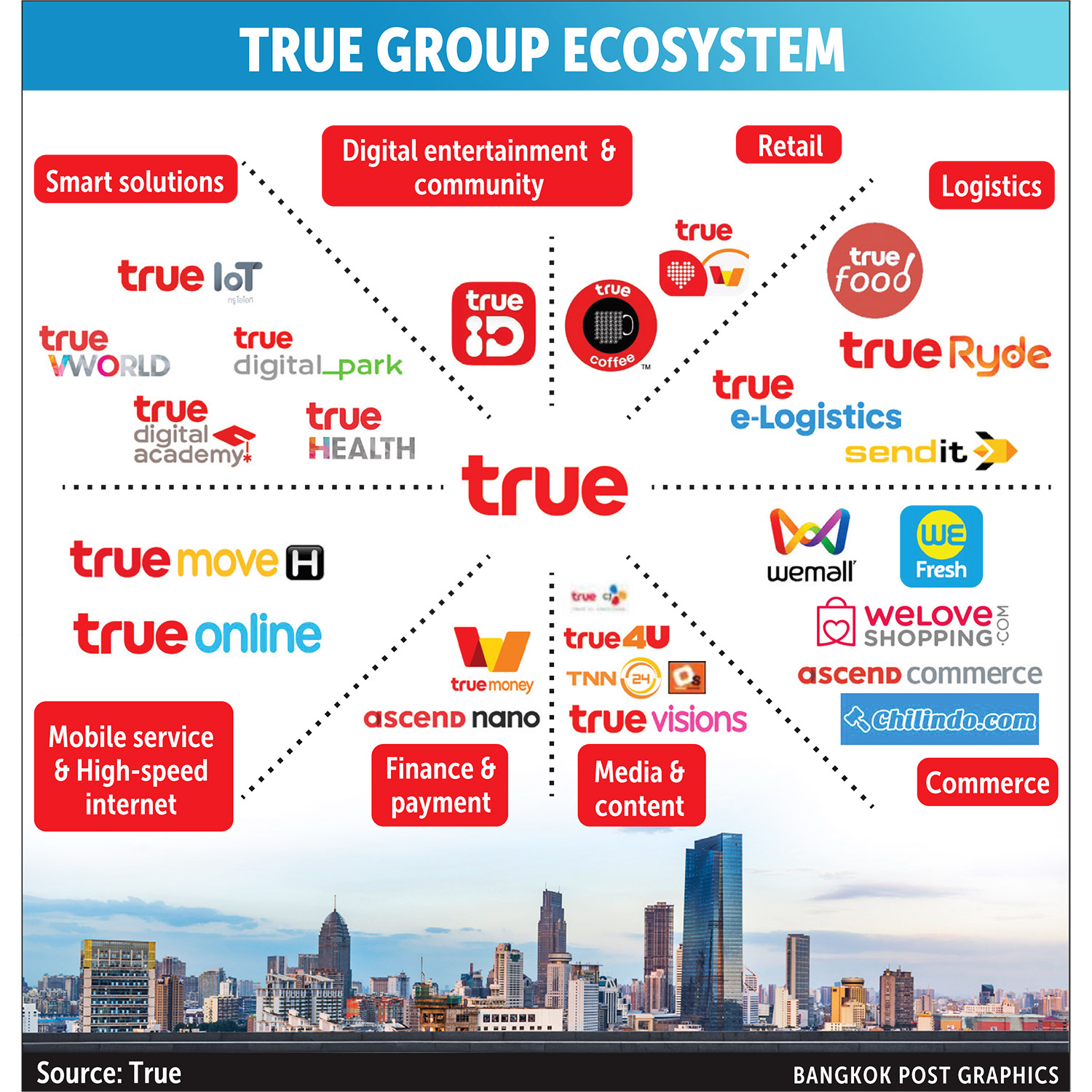 Bangkok Post - True Digital seeks to be Asean tech leader in next 3-5 years