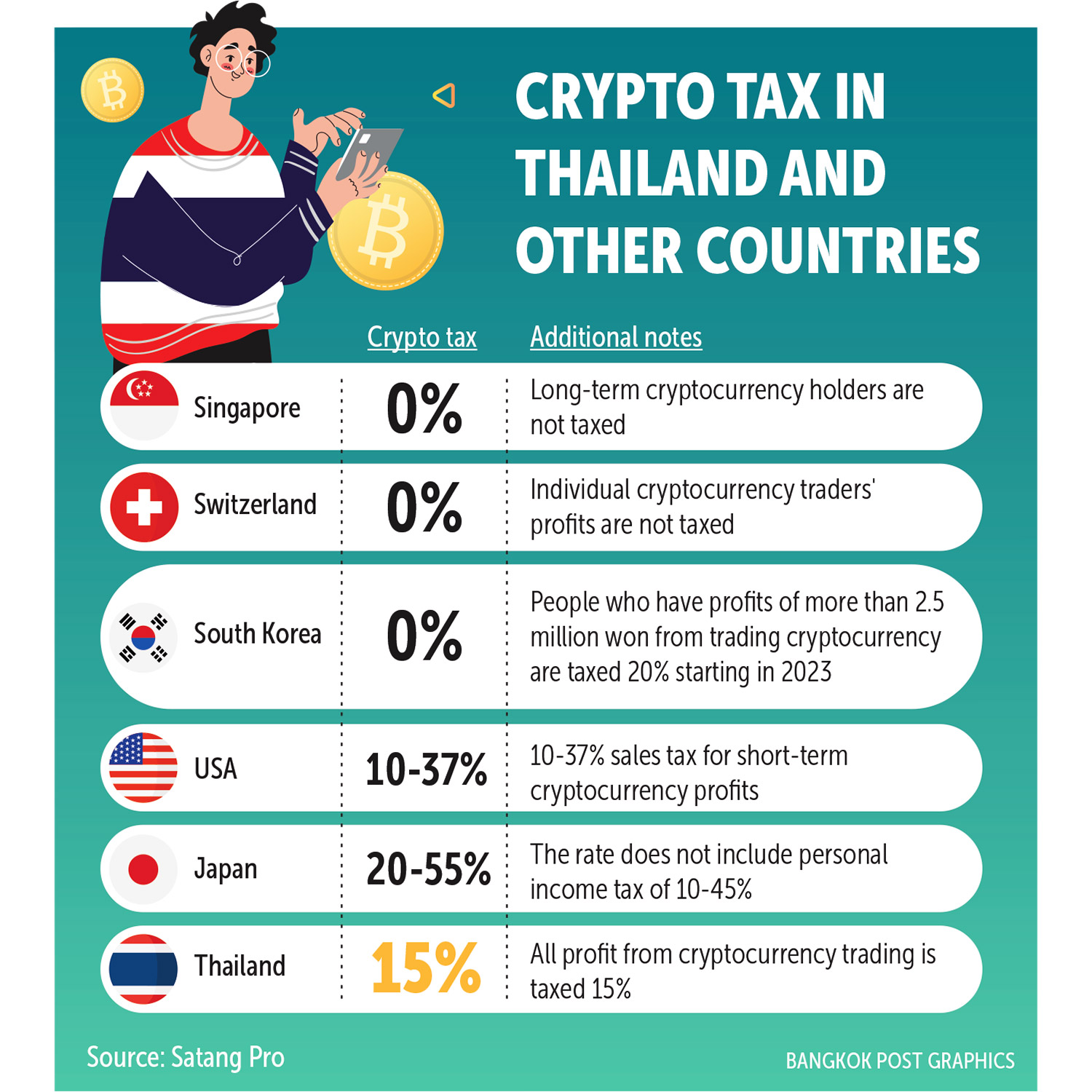 Bangkok Post Final cryptocurrency levy talk on Jan 20