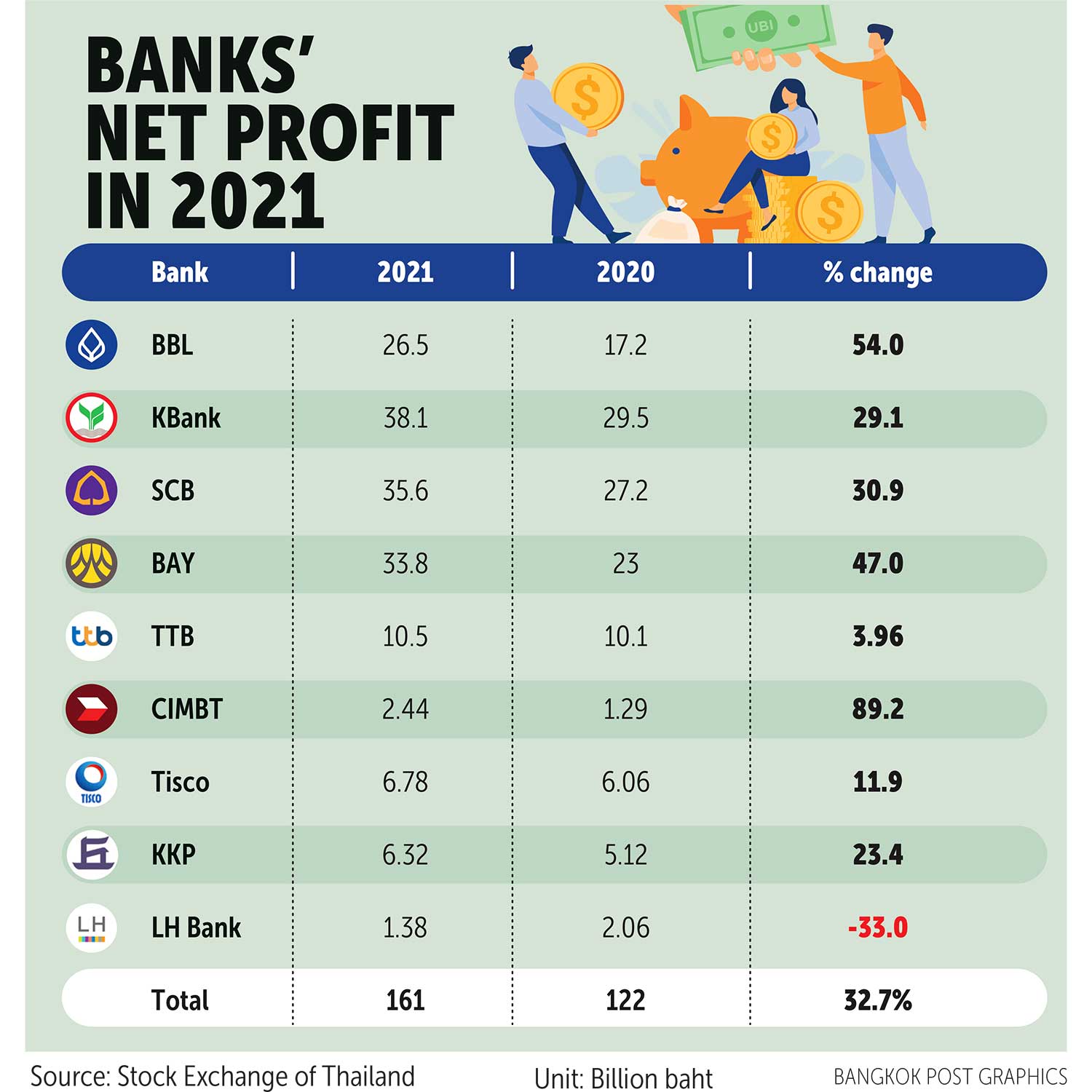 Bangkok Post Banks post improved profits last year
