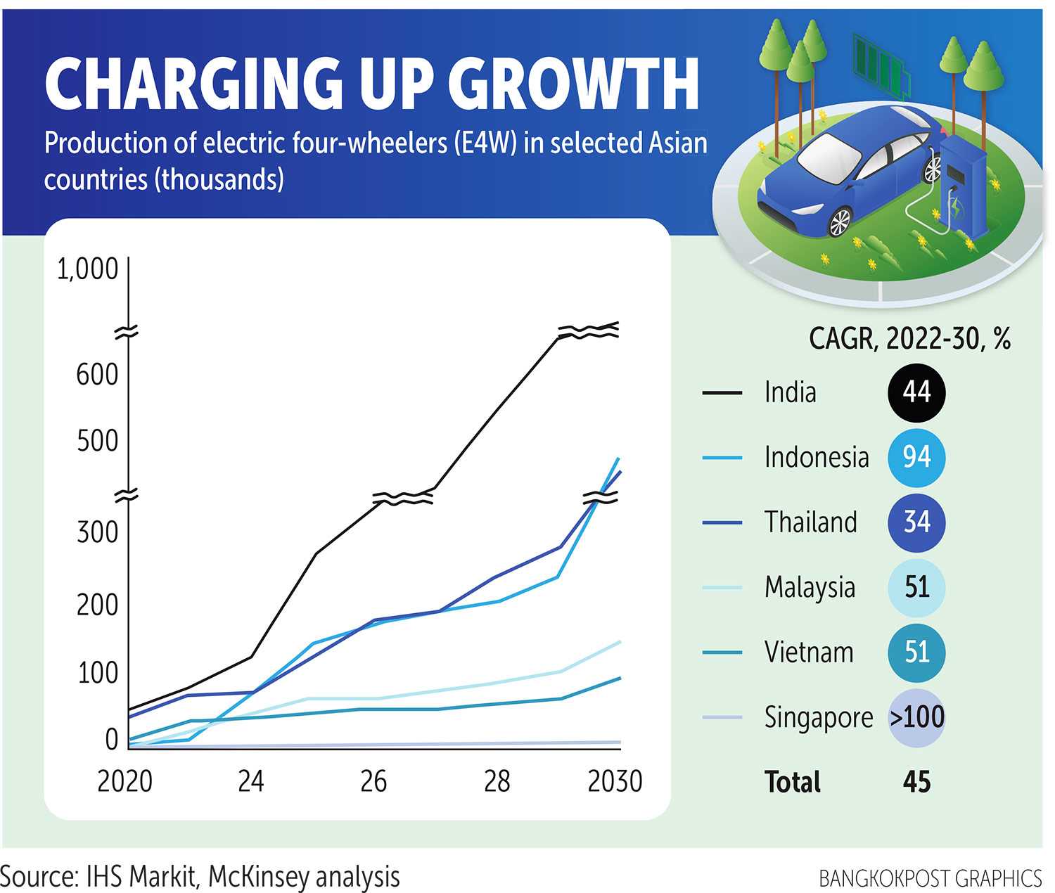 Growing Asia's EV ecosystem