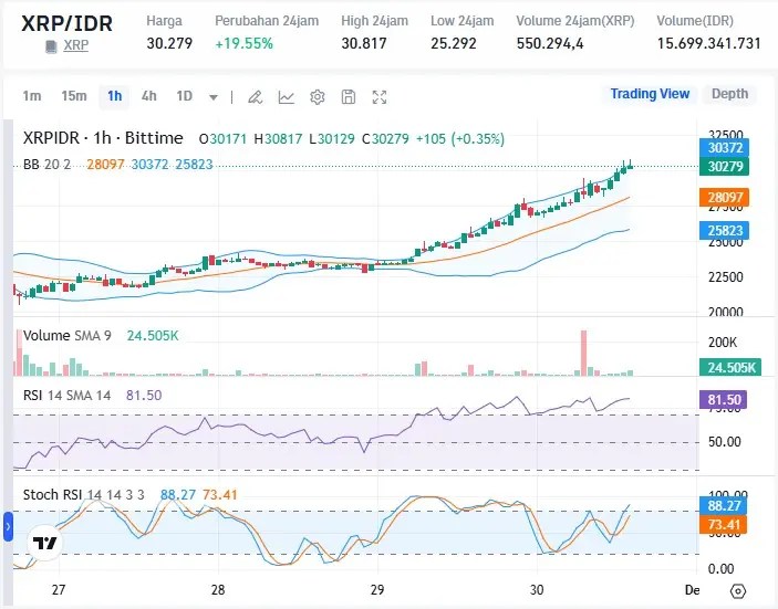 Sentuh Marketcap 100 Miliar, Apakah Harga XRP akan Crash Lagi?