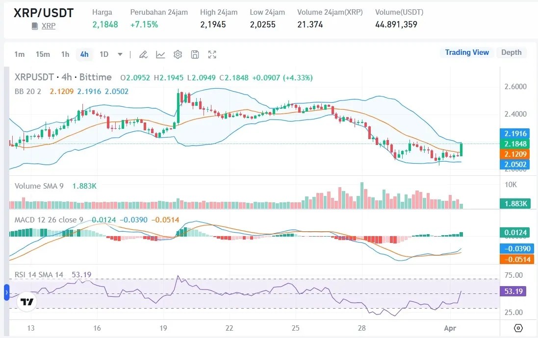 Prediksi Harga XRP 2 April 2025