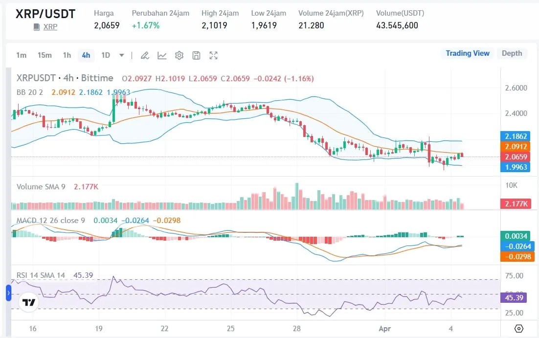 Prediksi Harga XRP 5, 6, 7 April 2025
