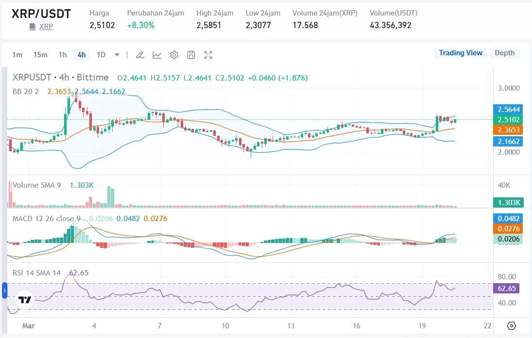 Prediksi Harga XRP 21 Maret 2025
