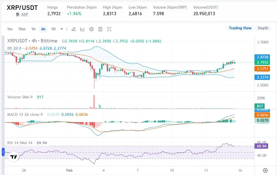Prediksi Harga XRP 16 Februari 2025