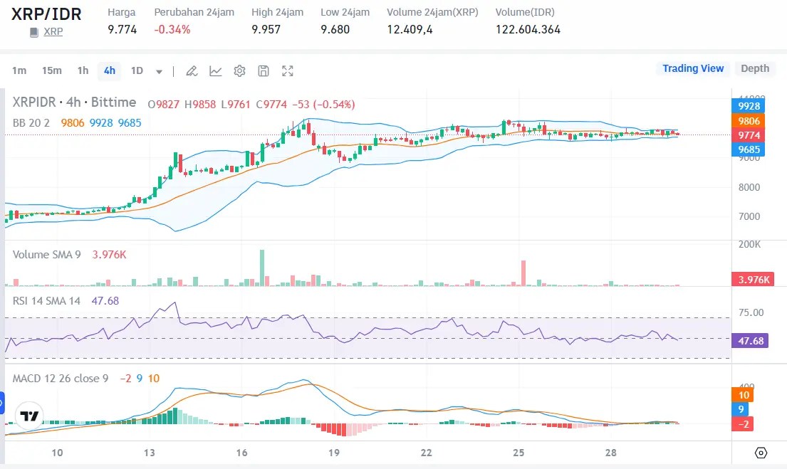 Analisis Prediksi Kenaikan Harga XRP hingga 22 pada 2025