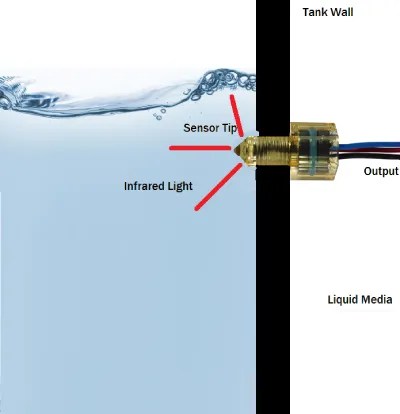 What is Optical Sensor ? Overview and Applications