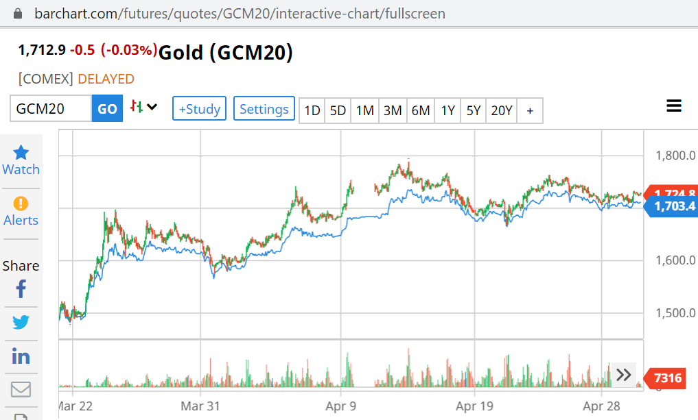 LBMA Gold Price Benchmark Ignoring Market Conditions