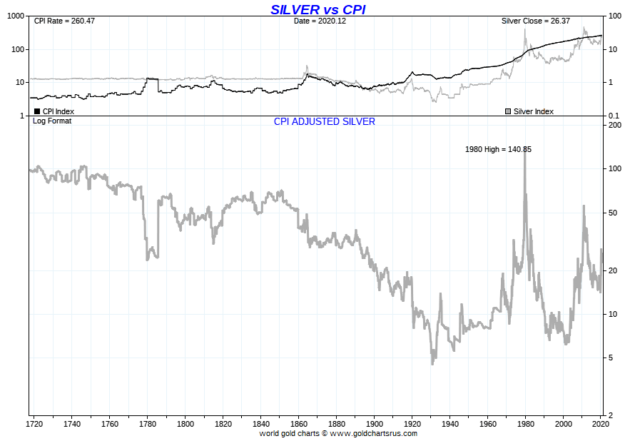 Gold Price Inflation Adjusted Gold Prices (InflationAdjusted) / In