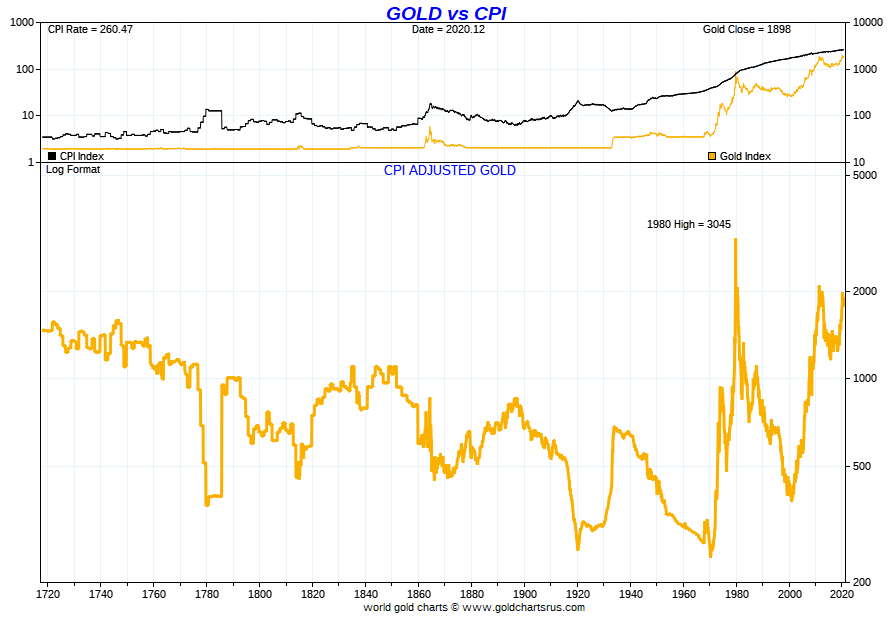InflationAdjusted Gold & Silver Prices Are Staggering