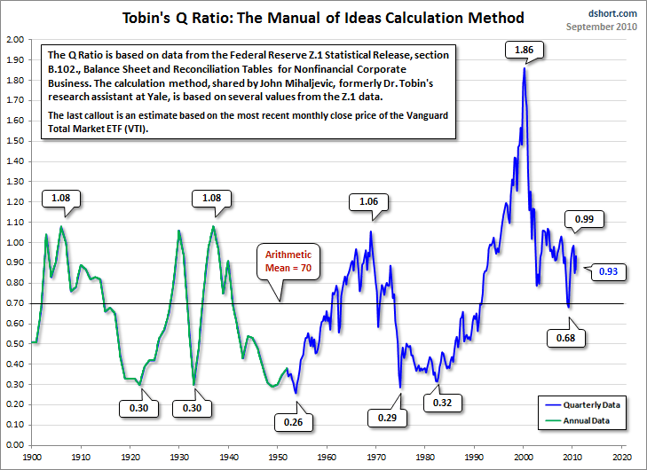 The "Q Ratio" Reveals That The Stock Market Is At Least 41 Overvalued