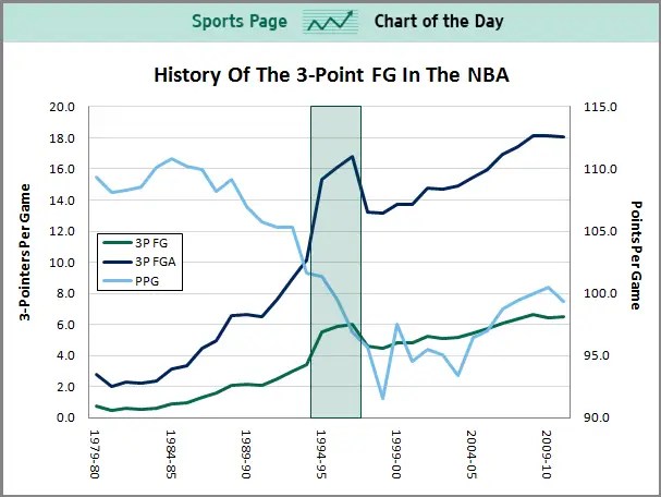 CHART OF THE DAY Has Use Of The 3Pointer In The NBA Finally Peaked