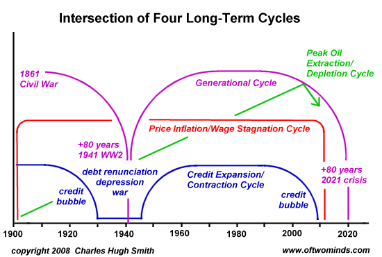 2020 The Year When 4 LongTerm Economic Threats Will Culminate