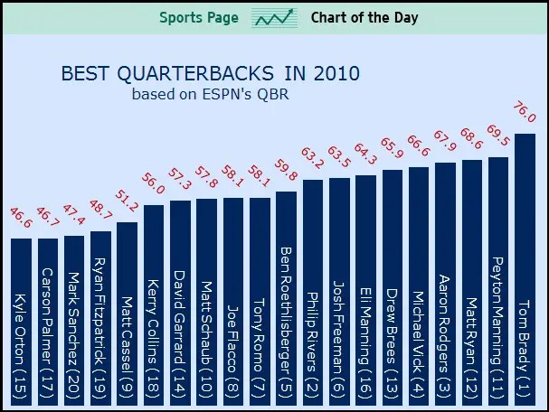 SPORTS CHART OF THE DAY The Best Quarterbacks According to ESPN's QBR