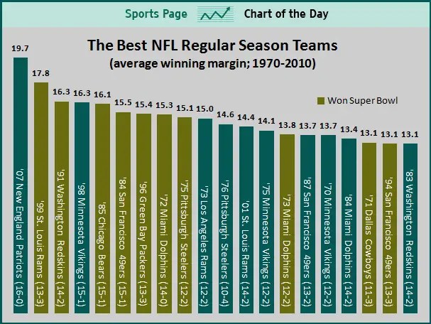 SPORTS CHART OF THE DAY The NFL's Best Regular Season Teams Since 1970
