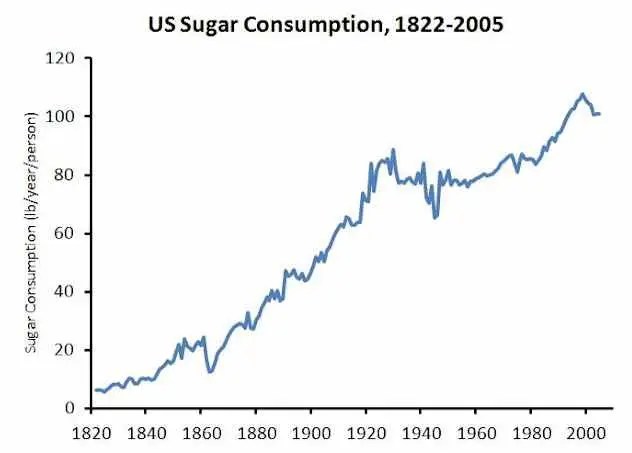 CHART OF THE DAY American PerCapita Sugar Consumption Hits 100 Pounds