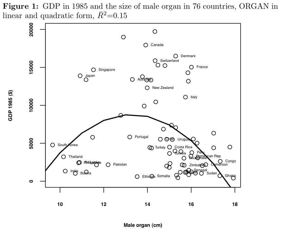 Academic Paper Correlates Economic Growth With Penis