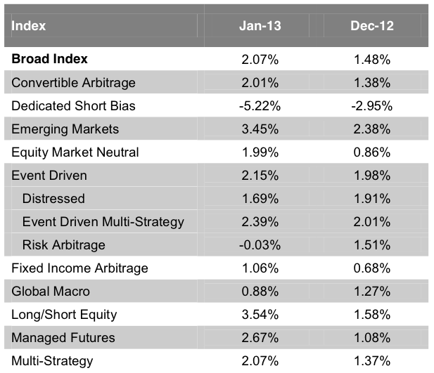 Every Hedge Fund Category Lagged The S&P 500 In January Business Insider