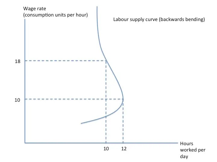 Why The labour Supply Curve Now Bends Backward For Men Business Insider