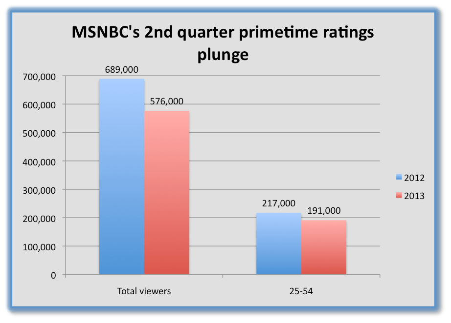 MSNBC Just Had Its Most Dreadful Ratings Period In 6 Years