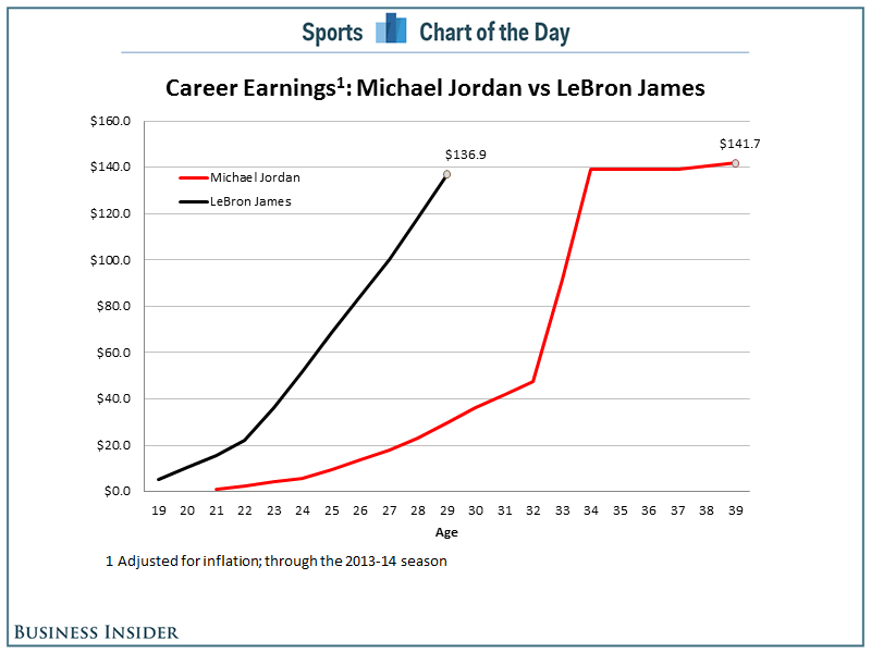 CHART LeBron James Is Already About To Catch Michael Jordan In Career