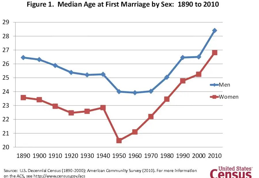 5 Reasons Why People Are Getting Married Later And Later In Life